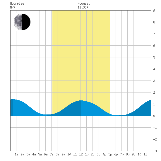 Oregon Inlet USCG tide chart for Wednesday, January 3, 2024
