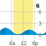 Oregon Inlet USCG tide chart for Saturday, January 6, 2024