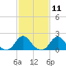 Oregon Inlet USCG tide chart for Sunday, February 11, 2024