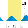 Oregon Inlet USCG tide chart for Tuesday, February 13, 2024