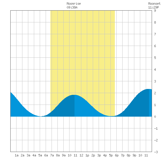 Oregon Inlet USCG tide chart for Wednesday, February 14, 2024