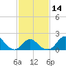 Oregon Inlet USCG tide chart for Wednesday, February 14, 2024