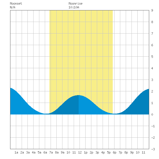Oregon Inlet USCG tide chart for Thursday, February 15, 2024