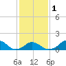 Oregon Inlet USCG tide chart for Thursday, February 1, 2024