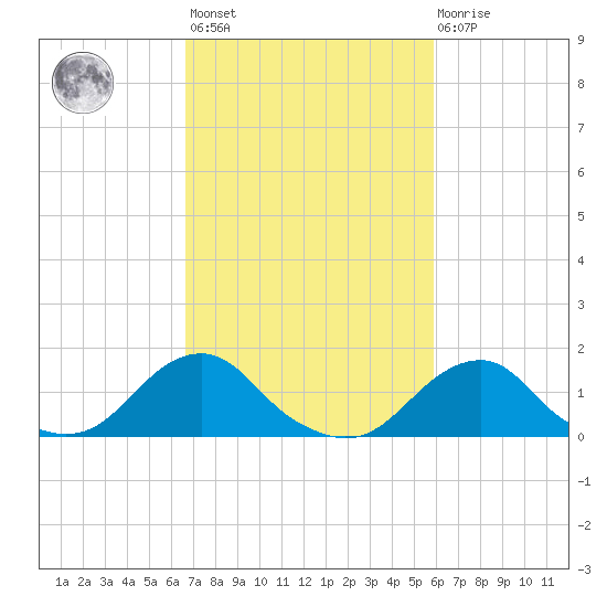 Oregon Inlet USCG tide chart for Saturday, February 24, 2024