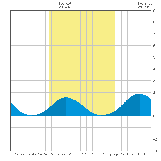 Oregon Inlet USCG tide chart for Wednesday, February 28, 2024