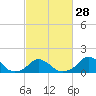 Oregon Inlet USCG tide chart for Wednesday, February 28, 2024