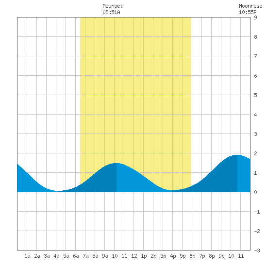 Oregon Inlet USCG tide chart for Thursday, February 29, 2024