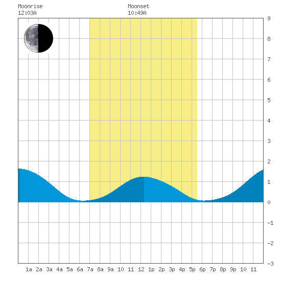 Oregon Inlet USCG tide chart for Friday, February 2, 2024