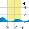 Oregon Inlet USCG tide chart for Sunday, February 4, 2024