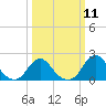 Oregon Inlet USCG tide chart for Monday, March 11, 2024