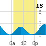 Oregon Inlet USCG tide chart for Wednesday, March 13, 2024