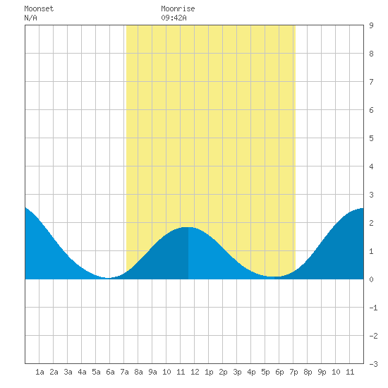 Oregon Inlet USCG tide chart for Thursday, March 14, 2024