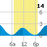 Oregon Inlet USCG tide chart for Thursday, March 14, 2024