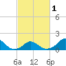 Oregon Inlet USCG tide chart for Friday, March 1, 2024