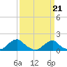 Oregon Inlet USCG tide chart for Thursday, March 21, 2024