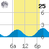Oregon Inlet USCG tide chart for Monday, March 25, 2024