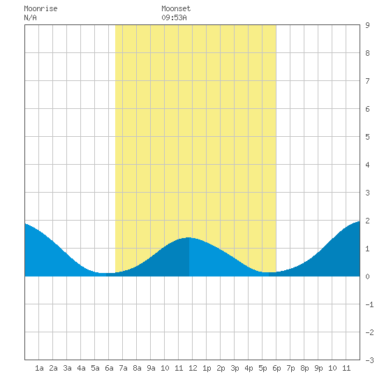 Oregon Inlet USCG tide chart for Saturday, March 2, 2024
