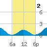 Oregon Inlet USCG tide chart for Saturday, March 2, 2024