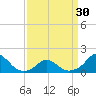 Oregon Inlet USCG tide chart for Saturday, March 30, 2024