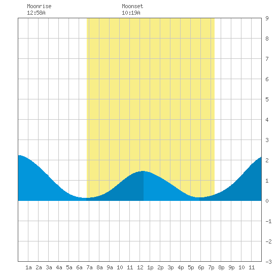 Oregon Inlet USCG tide chart for Sunday, March 31, 2024