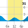 Oregon Inlet USCG tide chart for Sunday, March 31, 2024
