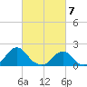 Oregon Inlet USCG tide chart for Thursday, March 7, 2024