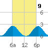 Oregon Inlet USCG tide chart for Saturday, March 9, 2024