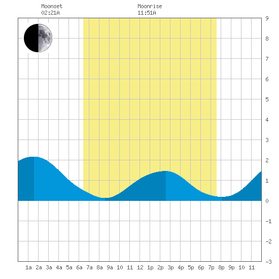 Oregon Inlet USCG tide chart for Monday, April 15, 2024