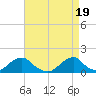 Oregon Inlet USCG tide chart for Friday, April 19, 2024
