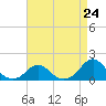 Oregon Inlet USCG tide chart for Wednesday, April 24, 2024