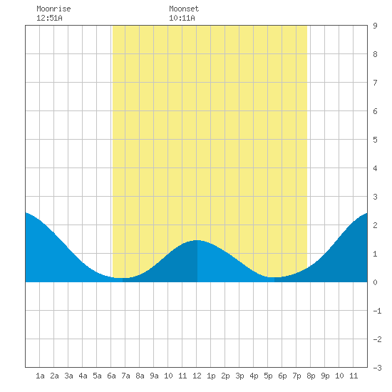 Oregon Inlet USCG tide chart for Monday, April 29, 2024