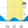 Oregon Inlet USCG tide chart for Monday, April 29, 2024