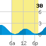 Oregon Inlet USCG tide chart for Tuesday, April 30, 2024