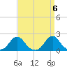 Oregon Inlet USCG tide chart for Saturday, April 6, 2024