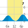 Oregon Inlet USCG tide chart for Sunday, April 7, 2024