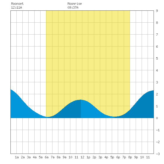 Oregon Inlet USCG tide chart for Sunday, May 12, 2024