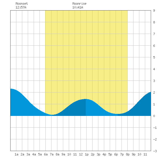 Oregon Inlet USCG tide chart for Monday, May 13, 2024