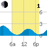 Oregon Inlet USCG tide chart for Wednesday, May 1, 2024