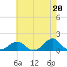 Oregon Inlet USCG tide chart for Monday, May 20, 2024
