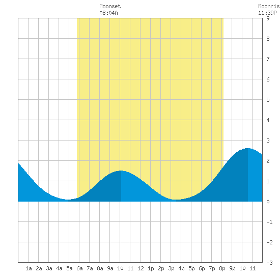 Oregon Inlet USCG tide chart for Sunday, May 26, 2024