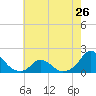 Oregon Inlet USCG tide chart for Sunday, May 26, 2024
