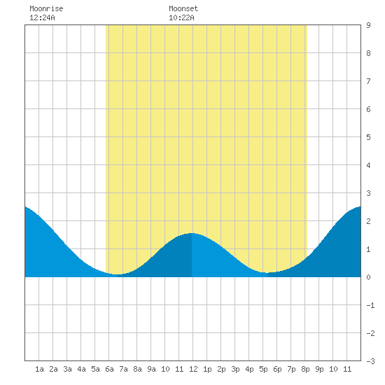 Oregon Inlet USCG tide chart for Tuesday, May 28, 2024