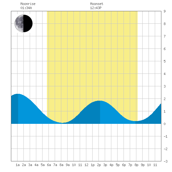 Oregon Inlet USCG tide chart for Thursday, May 30, 2024