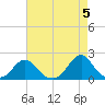 Oregon Inlet USCG tide chart for Sunday, May 5, 2024