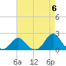 Oregon Inlet USCG tide chart for Monday, May 6, 2024