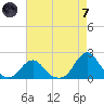 Oregon Inlet USCG tide chart for Tuesday, May 7, 2024