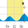 Oregon Inlet USCG tide chart for Wednesday, May 8, 2024