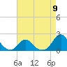 Oregon Inlet USCG tide chart for Thursday, May 9, 2024