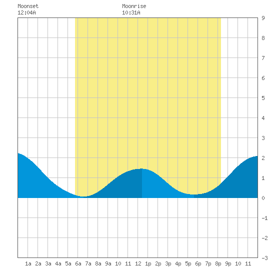 Oregon Inlet USCG tide chart for Tuesday, June 11, 2024